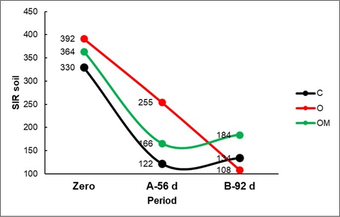 Plot of the Substrate Induce Respiration (SIR) in the soil of the three Treatments for the three periods (Zero; A: 56d; B: 92d).