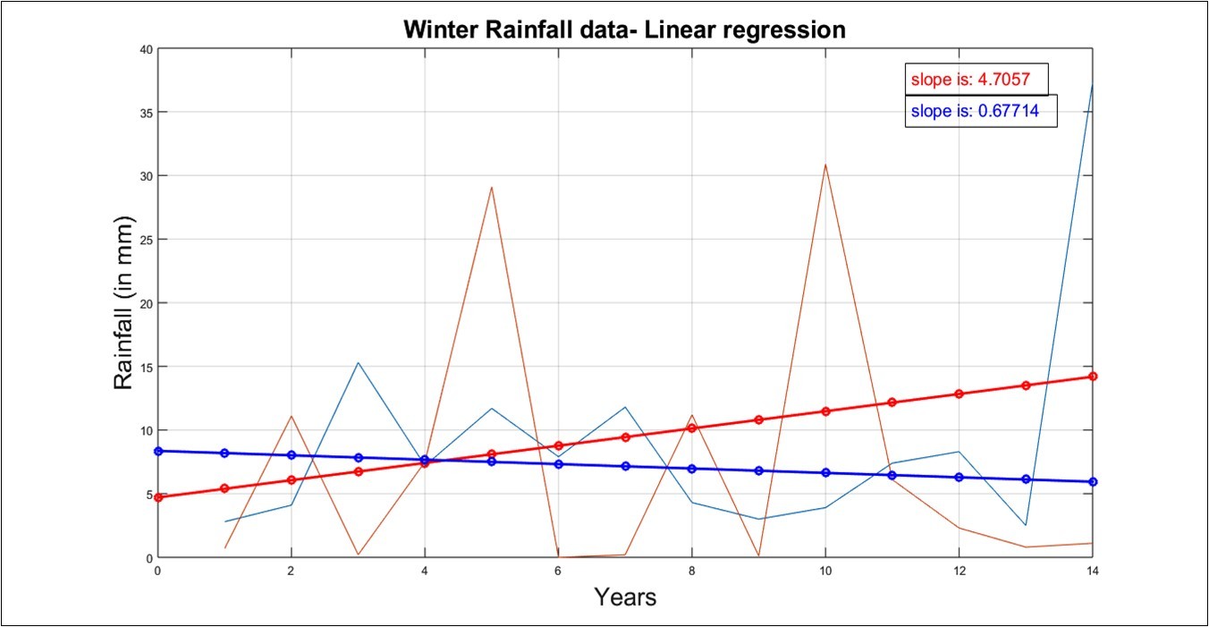 Linear regression for Winter season in Tamil Nadu from 2004-2017.