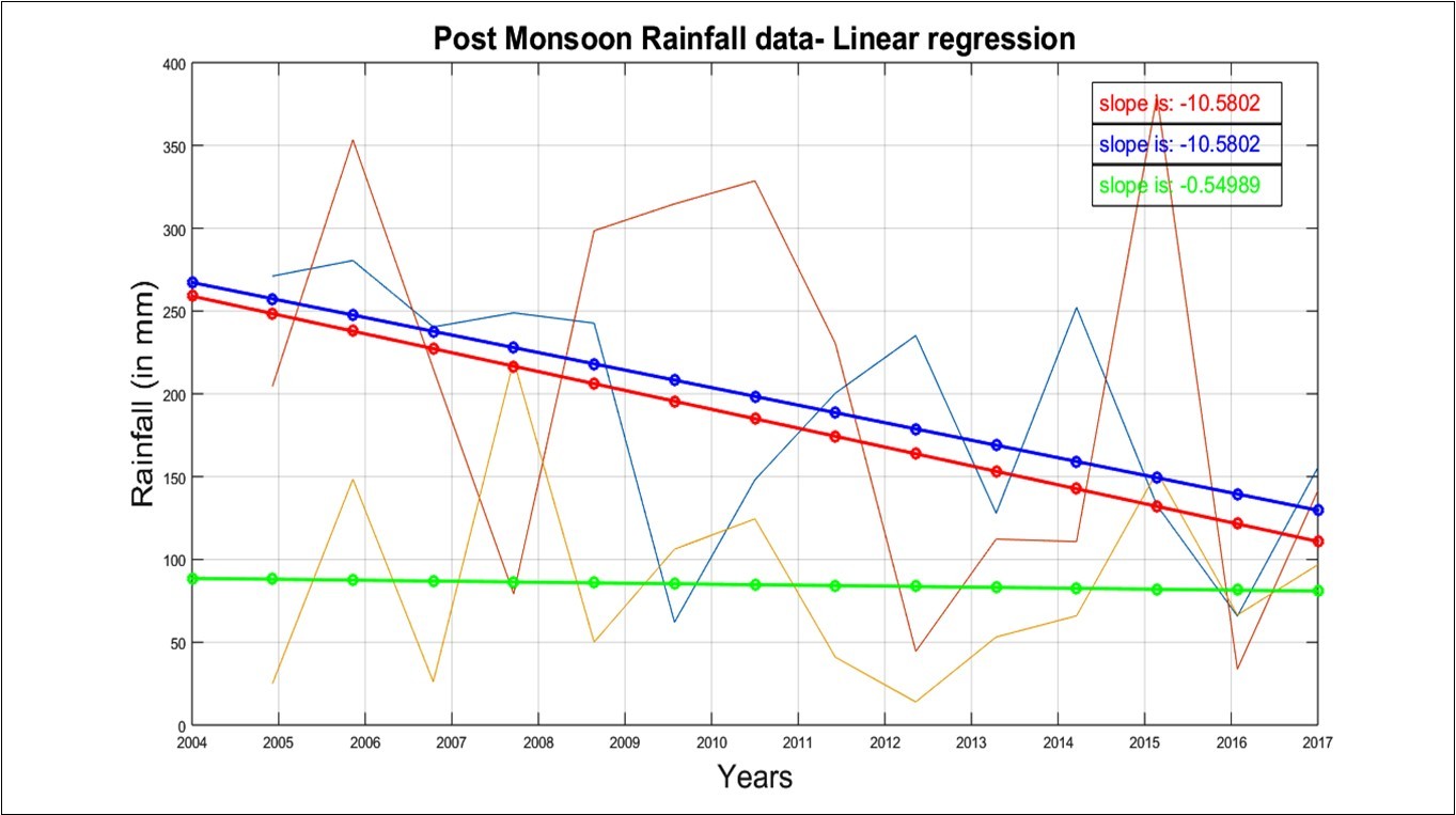 Linear regression for Post Monsoon season in Tamil Nadu from 2004-2017.