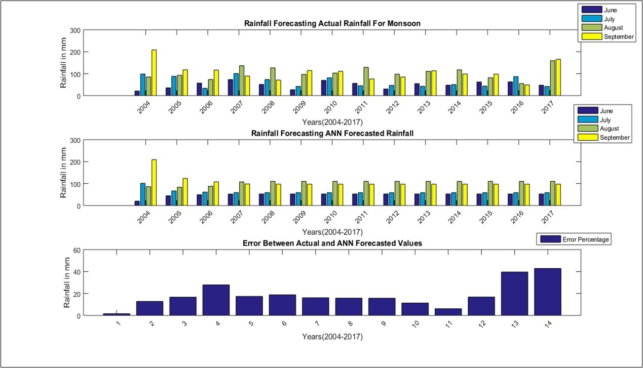 Artificial Neural Networks forecast model for Monsoon season in Tamil Nadu from 2004-2017.