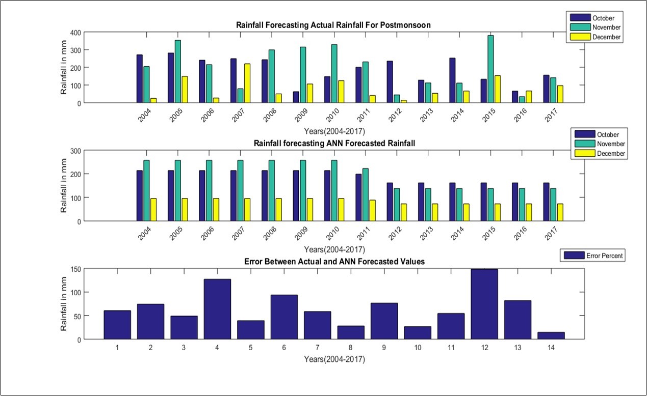 Artificial Neural Networks forecast model for Post Monsoon season in Tamil Nadu from 2004-2017.