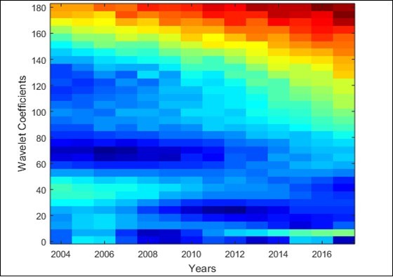 Multiresolution wavelet spectrogram for Pre Monsoon season in Tamil Nadu (2004-2017)