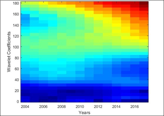 Multiresolution wavelet spectrogram for Monsoon season in Tamil Nadu (2004-2017).