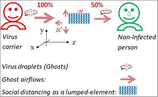 Equivalent person to person transmission (incident, reflected, transmitted and scattered) pathways or waveguides. Virus carrier and non-infected person maintain social distancing only; none wears a mask. The drawing is not to the scale.