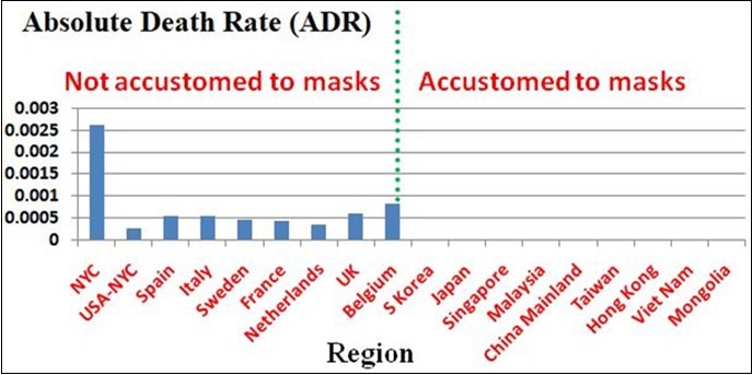 The comparison of absolute death rates (ADR) between people who are accustomed and not accustomed to masks. ADR are from 0.0 to 0.0000073 for those who are accustomed to masks. Means and SDVs for the accustomed and not accustomed mask-wearers are 0.0000028+|-0.0000026 and 0.00074+|-0.00072 respectively; P value = 0.015. NYC means New York City, USA-NYC denotes USA excluding NYC. See the text.