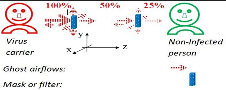 Equivalent person to person transmission (incident, reflected, transmitted and scattered) pathways or waveguides. Both persons wear face masks and do not maintain social distancing.