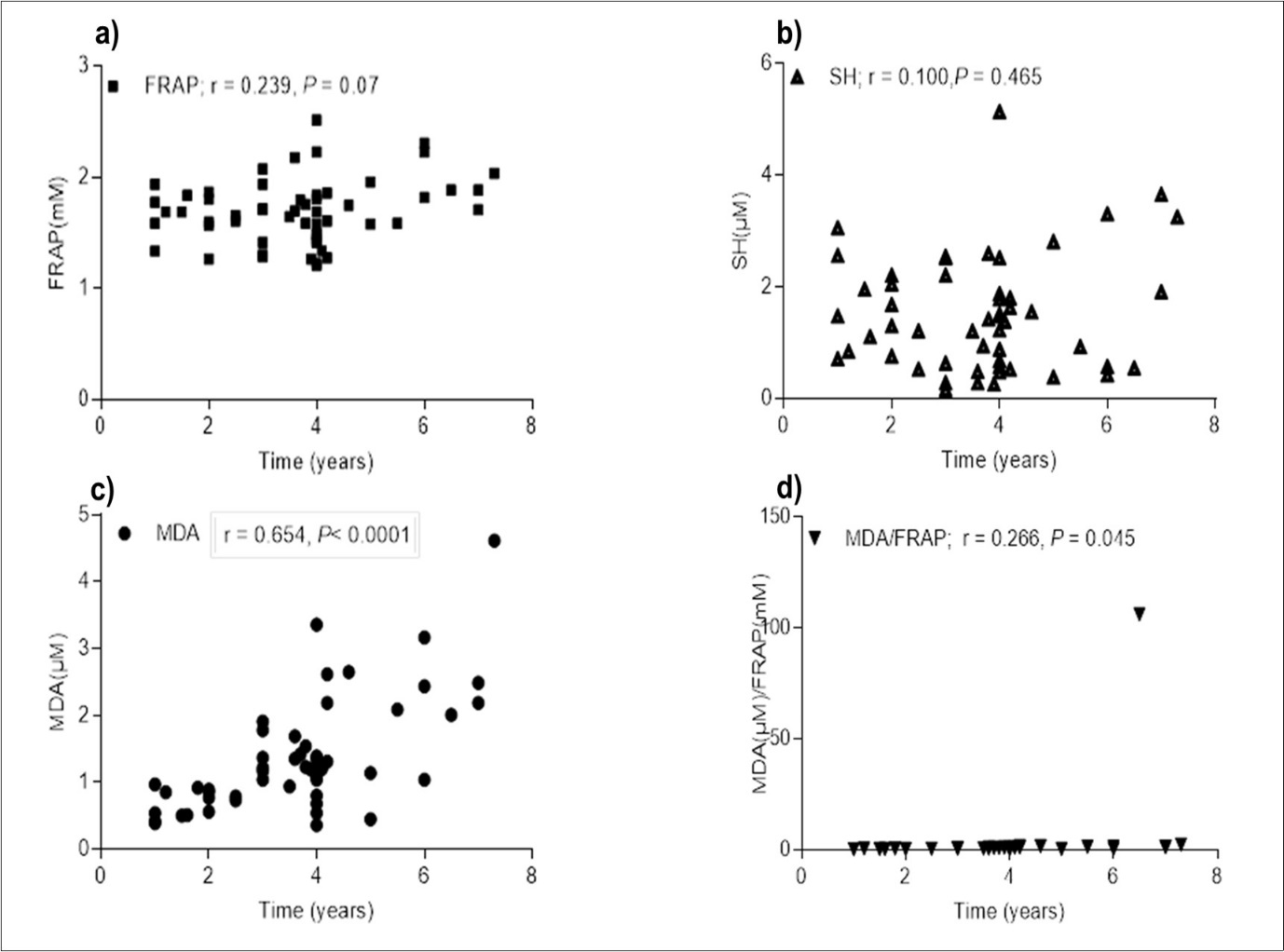 Variation of FRAP (mM) (a), SH groups (μM) (b), MDA (μM) (c) concentrations and MDA/FRAP (d) index in patients’ plasma according to treatment duration; * P-value ≤ 0.05.