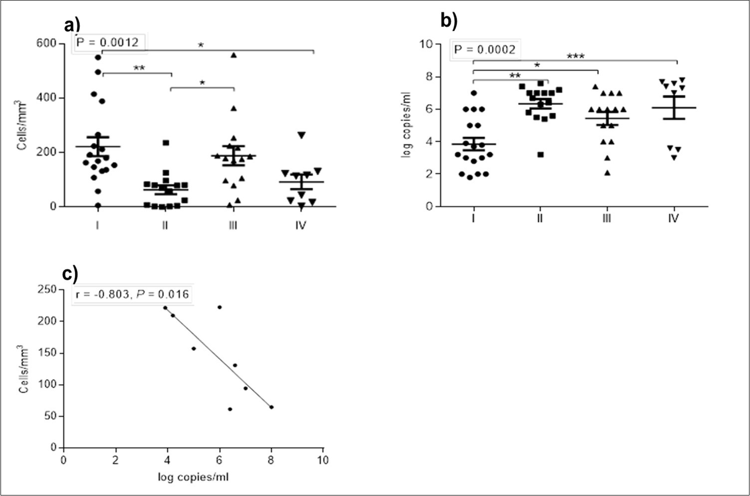 Quantification of patients’ CD4+T cells count (Cells/mm3) (a), viral loads (log copies/ml) (b) for each treatment combination (I = 3TC+TDF+EFV, II = 3TC+ABC+NVP, III = AZT+3TC+EFV, IV = 3TC+LPV/r) and the correlation between CD4+T cells count and viral loads in treated patients (c), * P-value ≤ 0.05.
