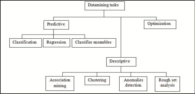 Datamining techniques