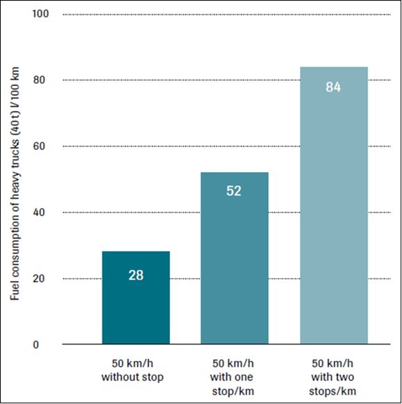 influence of traffic flow on fuel consumption 10