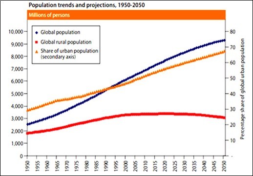 Source: United Nations, Department of Economic and Social Affairs, Population Division (2011; 2012)