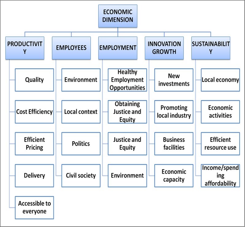 Economic Dimension - indicators and measures