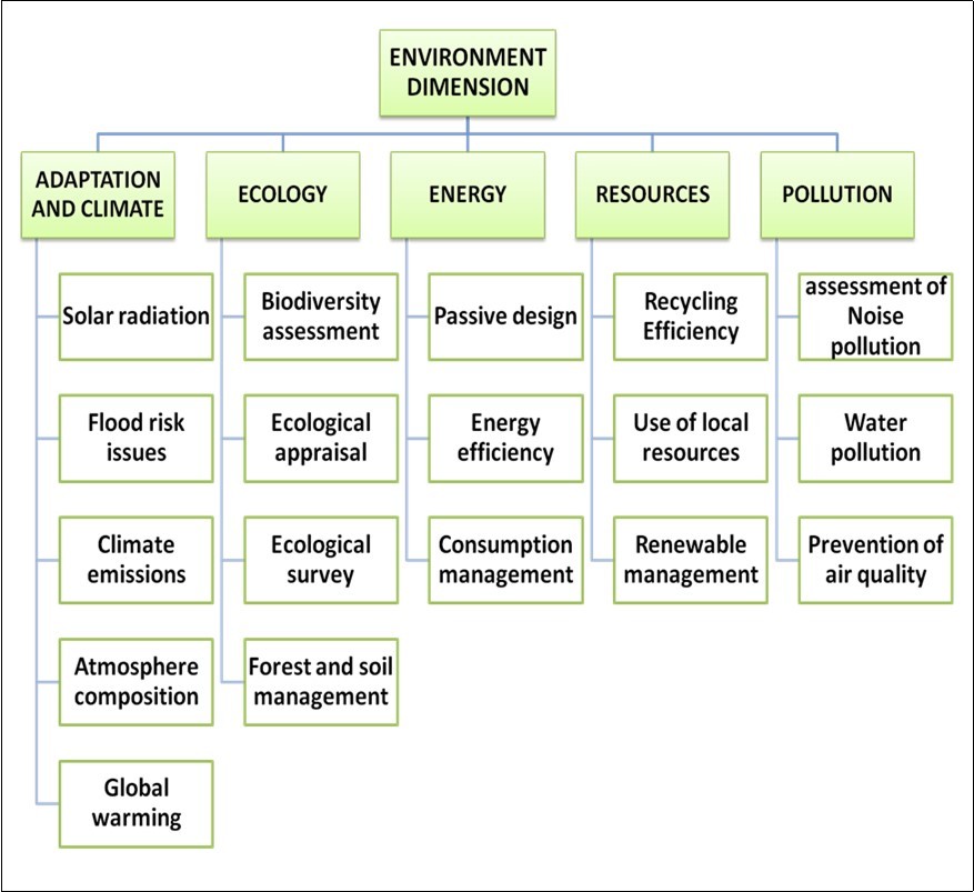 Showing environmental dimensions