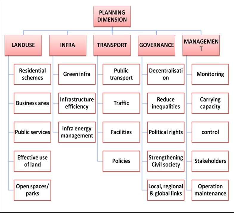 Planning dimension- indicators and measures