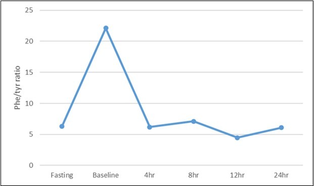 Line chart of Phe/tyrosine ratio before and after Kuvan loaded test among studied patients