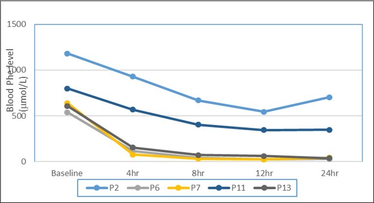 Illustrative of Kuvan loading test outcomes of phenylalanine concentrations at baseline, 4hr, 8hr, 12hr and 24hr among 5 atypical PKU studied patients corresponding to 5 different types of mutation in PTPS gene. Where mutations in p2 is only 23 base pair deletion, P6, P7, P11 and P13 are couple mutation 23 base pair deletion with previously identified 200C>T missense mutation; novel 86A>T missense mutation; novel 22C>T missense mutation; previously identified 273G>A missense mutation respectively.