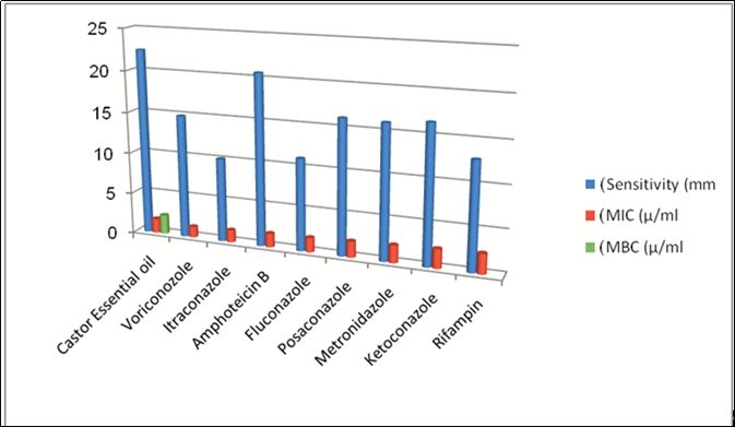 Comparative analysis for the antimicrobial activities of Castor essential oil extract versus standard antifungal agents against clinical isolates of Cunninghamella bertholletiae