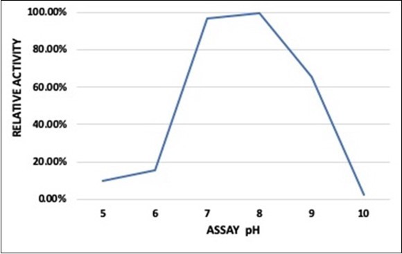 pH-activity Relationship of DtuAgu