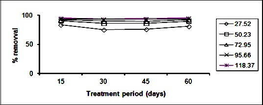 Percent removal of zinc in soil exposed to various concentrations of zinc and treated with L. esculentum
