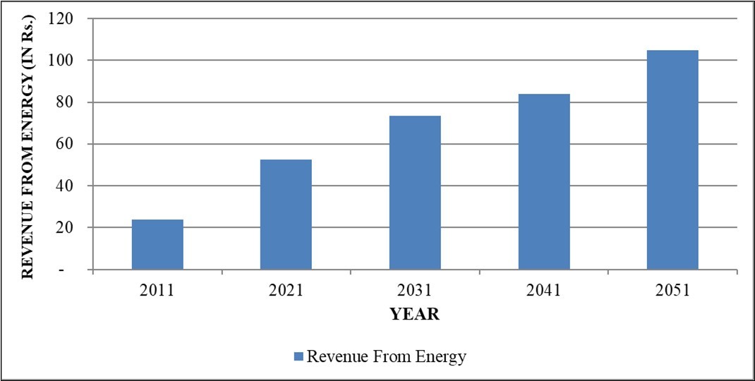 Revenue Generation from Energy Production