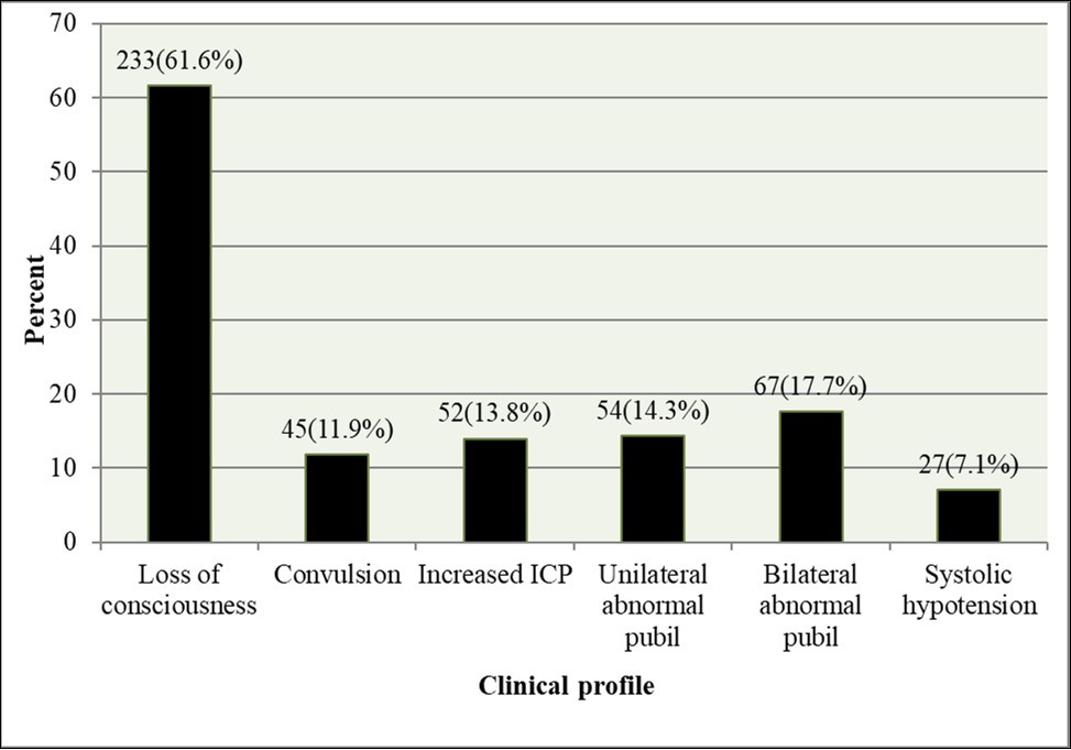 The clinical profile of traumatic brain injury patients treated at the surgical side, in Nekemte Referral Hospital, Oromia, Ethiopia from July 8, 2016 to July7, 2018.