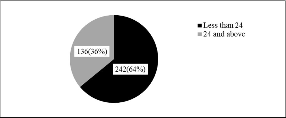 Distribution of time interval from injury to the treatment of traumatic brain injury treated at the surgical side, in Nekemte Referral Hospital, Oromia, and Ethiopia from July 8, 2016 to July 7, 2018.