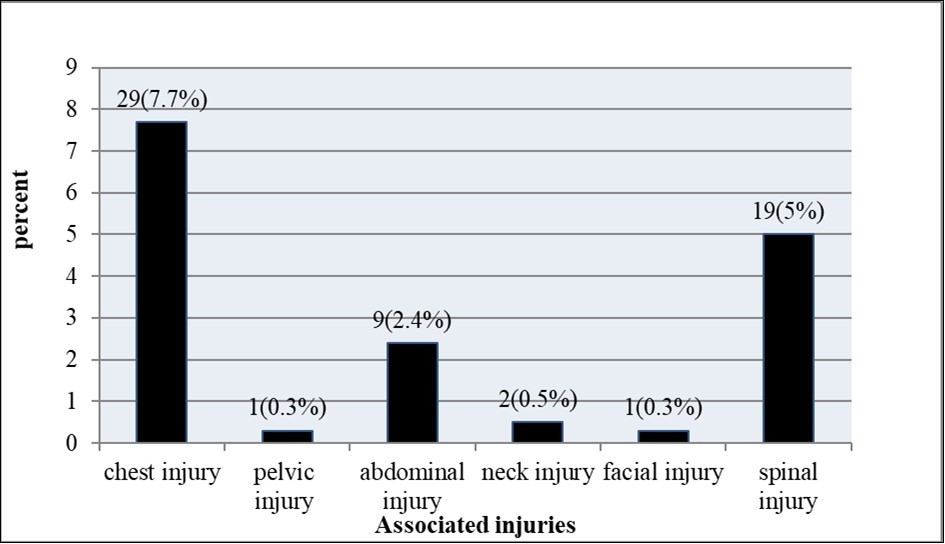 Distribution of associated injury treated at surgical side, in Nekemte Referral Hospital, Oromia, Ethiopia from July 8, 2016 to July7, 2018.