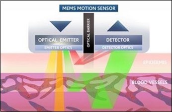 Working of heart rate sensor