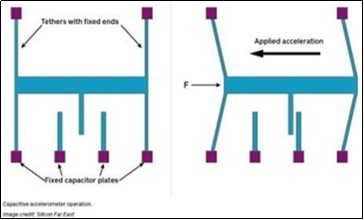 Working of Accelerometer