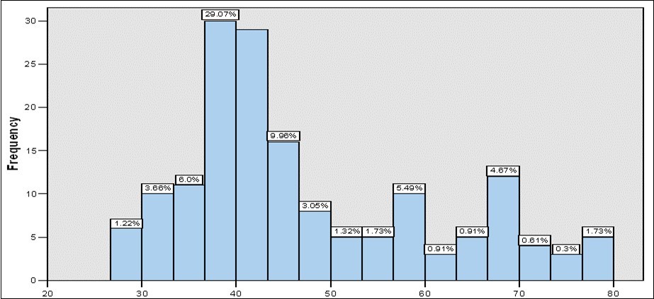 The age range at the time of breast cancer diagnosis was 27 to 78 years (mean 47.60, standard deviation 13.09).
