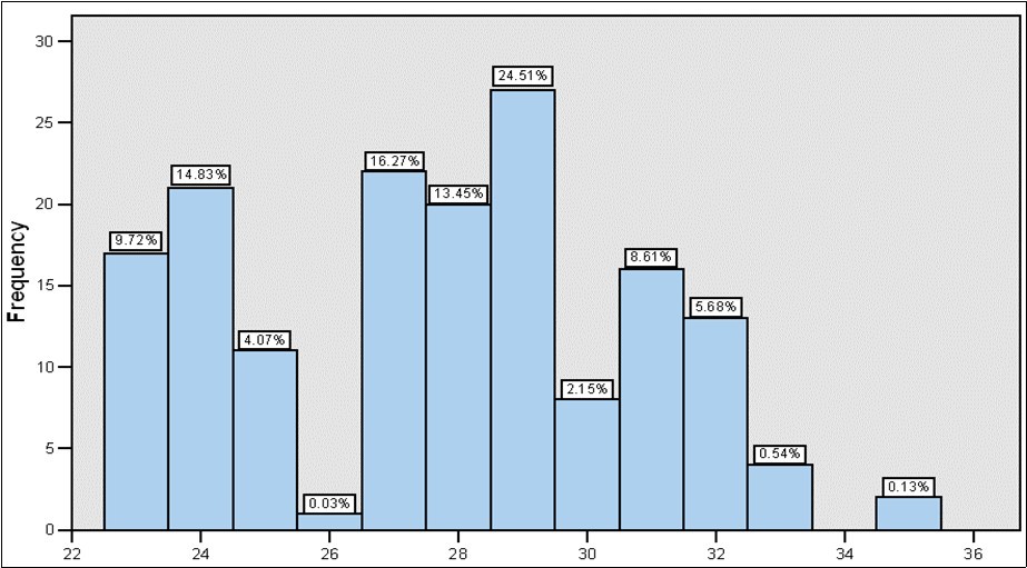 Overweight was presented in 54.26% and Obesity in 17.11. The average body mass index was 28 m² of body surface; with a mode of 29 m² of body surface.