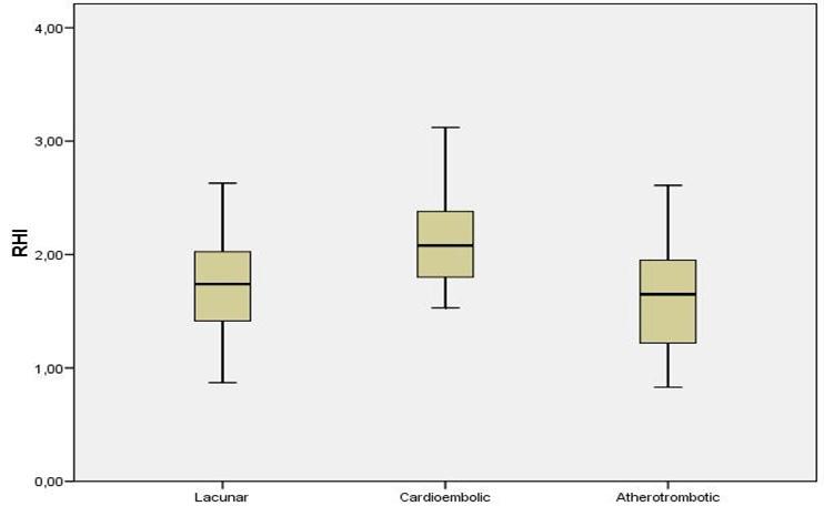 Blox plot showing differences in the RHI between stroke subtypes: Cardioembolic infarcts have a RHI value higher than lacunar and atherotrombotic infarcts (p:0,003).