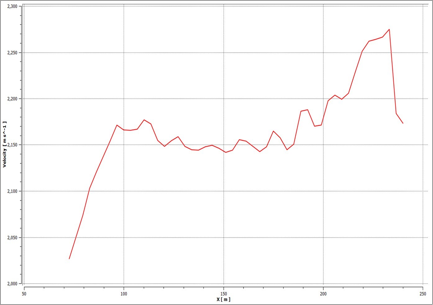 Chart showing Velocity variation in the downstream in X direction over the shell