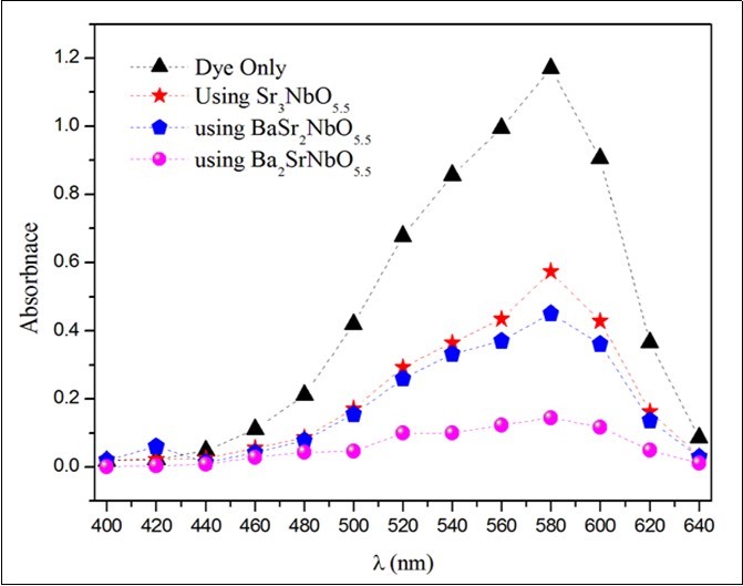 The wavelength dependence of absorbance for MV solution. The time, volume, concentration, adsorbent mass and pH of MV solution are 150 min, 50ml, 10ppm, 0.1 g and 5.1 respectively.