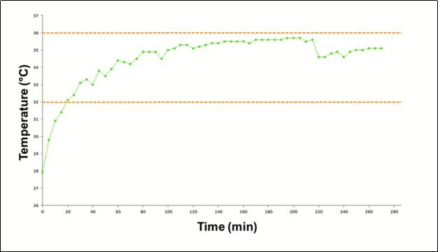 Temperature evolution curve obtained with Device 1 over the time. It provides a temperature of 34 °C ± 2 °C, against 37 °C±1 °C recommended for the ELISA kit.