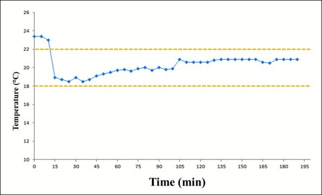 Temperature evolution curve provided by the device 2 over time. This device provides a temperature of 20 °C ± 2° C against 18 to 25 °C recommended.