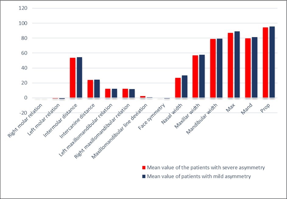 Mean values for the mild asymmetry and the severe asymmetry groups