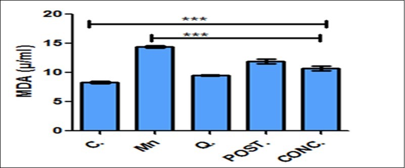 Concentration of MDA (µ/ml) in the brain tissue. There is a significant change observed when control and quercetin treated mice were compared with other experimental mice with manganese. Quercetin protects neurotoxicity by inhibition of markers of oxidative stress via reduction of lipid peroxidation. Control (C); Manganese (Mn); Quercetin (Q); Intervention (POST); Concurrent (CONC); Malondialdehyde (MDA) *P-value< 0.0001.