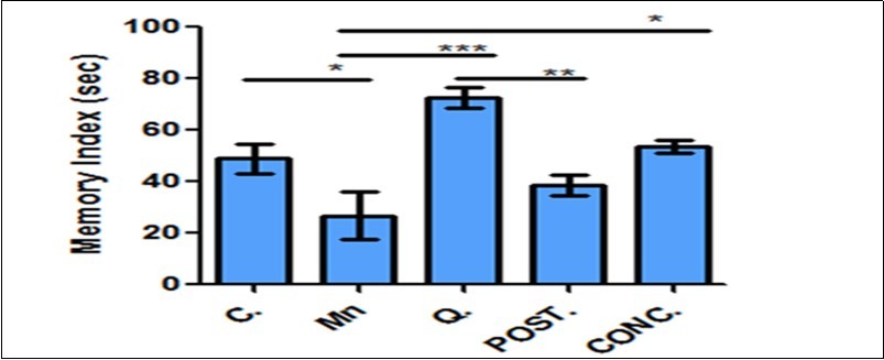 Memory index function with Novel object recognition test. Quercetin improve memory index when compared with other experimental groups. Control (C); Manganese (Mn); Quercetin (Q); Intervention (POST); Concurrent (CONC); *P<0.05, **P <0.001, ***P<0.0001.