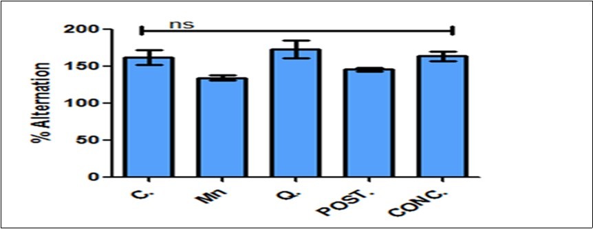 Percentage alternation as an indices of memory index in Y-maze test. Percentage alternation changes were observed across the groups but not significant based on the group comparison. Control (C); Manganese (Mn); Quercetin (Q); Intervention (POST); Concurrent (CONC); ns: not significant.