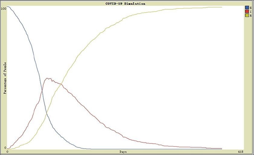 Simulation fitting result from Netlogo
