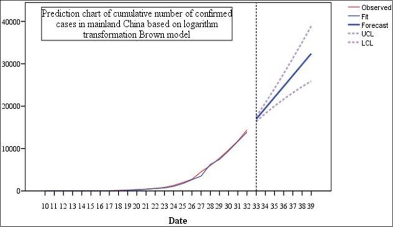 Prediction chart of cumulative number of confirmed cases in mainland China based on logarithm transformation Brown model.