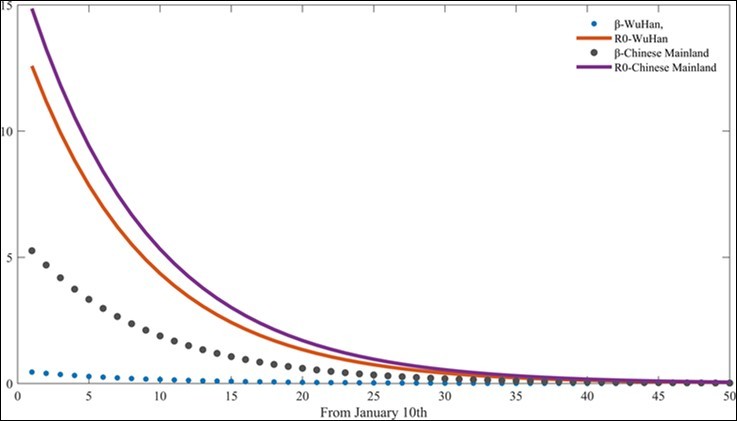 Infection rate band basic regeneration number R0 in China and Wuhan.
