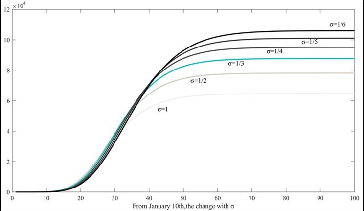 The changes of different in the cumulative of confirmed cases in mainland China during the COVID-19 transmission process.