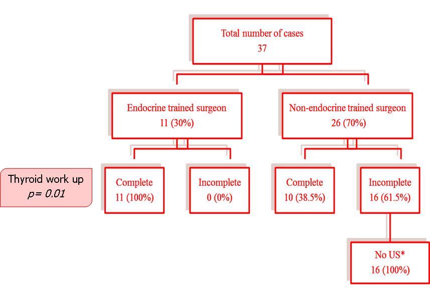 Preoperative Thyroid Work up. *No ultrasound (US) in present of positive family history or personal history of pheochromocytoma or primary hyperparathyroidism suggestive of MEN2, or the patient is known to RET mutation, or calcitonin level was high.