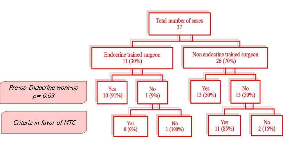 Preoperative Calcitonin Data. * Criteria in favor of MTC include positive family history or personal history of pheochromocytoma or primary hyperparathyroidism suggestive of MEN2, or the patient is known to RET mutation, or calcitonin level was high.