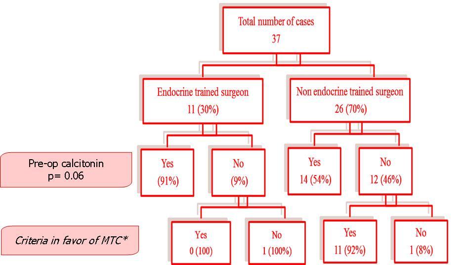 Preoperative Endocrine Work up Data. * Criteria in favor of MTC include positive family history or personal history of pheochromocytoma or primary hyperparathyroidism suggestive of MEN2, or the patient is known to RET mutation, or calcitonin level was high.