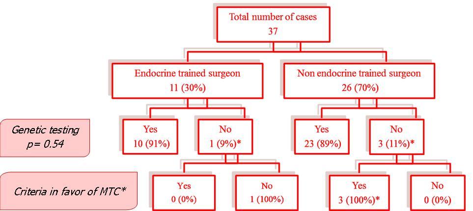 Genetic Testing Data