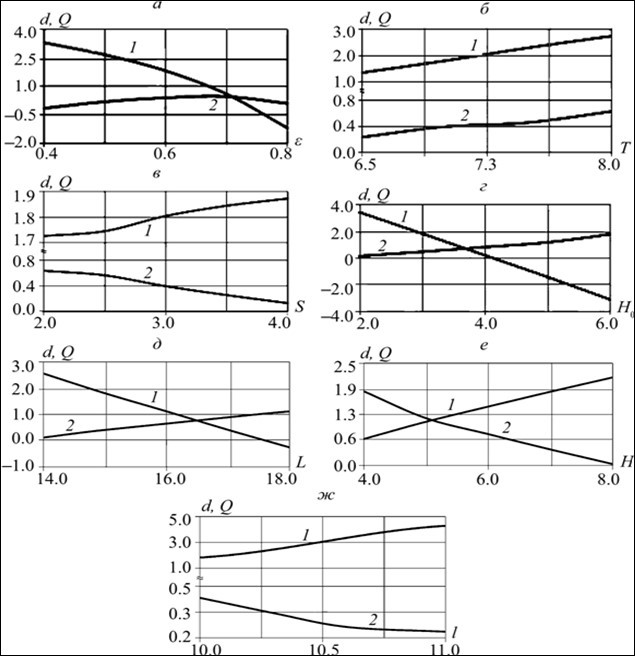 Dependencies of values d (1) and q (2) from different parameters (a - from the T at 7, S 3, H0, 3, L, 15, H, 7, l q 10; b - from T at H 0.6, S 3, H 0, L, L, 15, H, 7, l q 10; in - from S at 0.6, T 0.6, T 7, H 0, 3, L, 15, H, 7, L q 10; g - from H0 at 0.6, T q 7, S 3, L q 15, H q 7, l q 10; d - from L at 0.6, T q 7, S 3, H0, 3, H, 7, l q 10; e - from H at 0.6, T q 7, S, 3, H0, 3, L, 15, l q 10; f - from l at q 0.6, T q 7, S 3, H0, L q 15, H q 7.