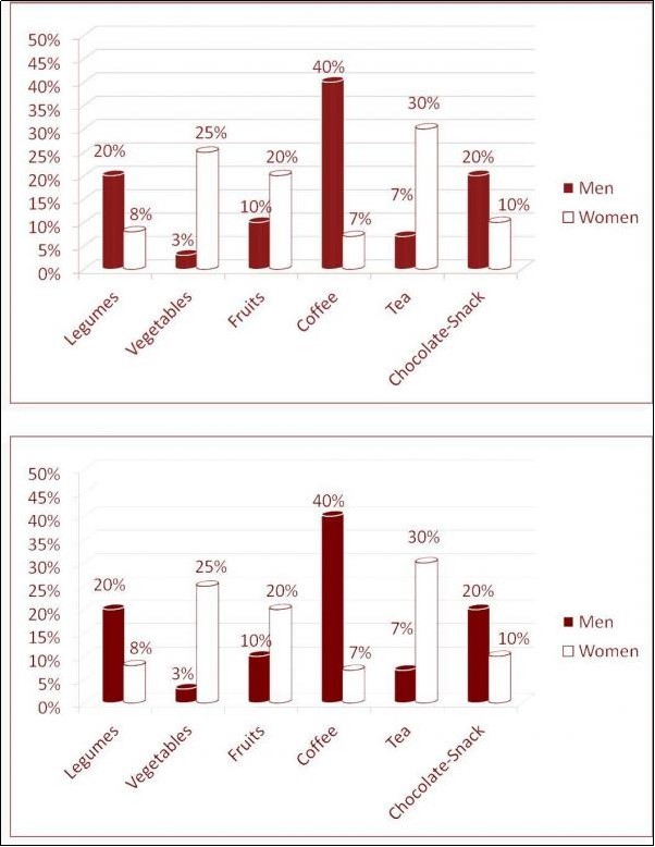 Comparison between different sources of antioxidants evaluated % of the total amount of antioxidants derived from the combinations of individual antioxidants that occur naturally in foods, in men and women with AF.
